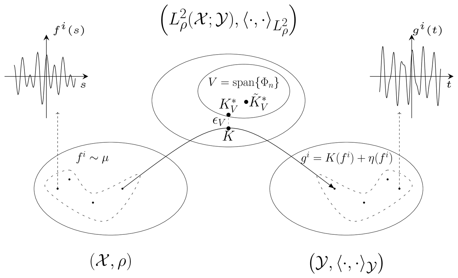 Schematic of the least-squares problem relating sampled inputs, noisy outputs, and the approximation space of operators.