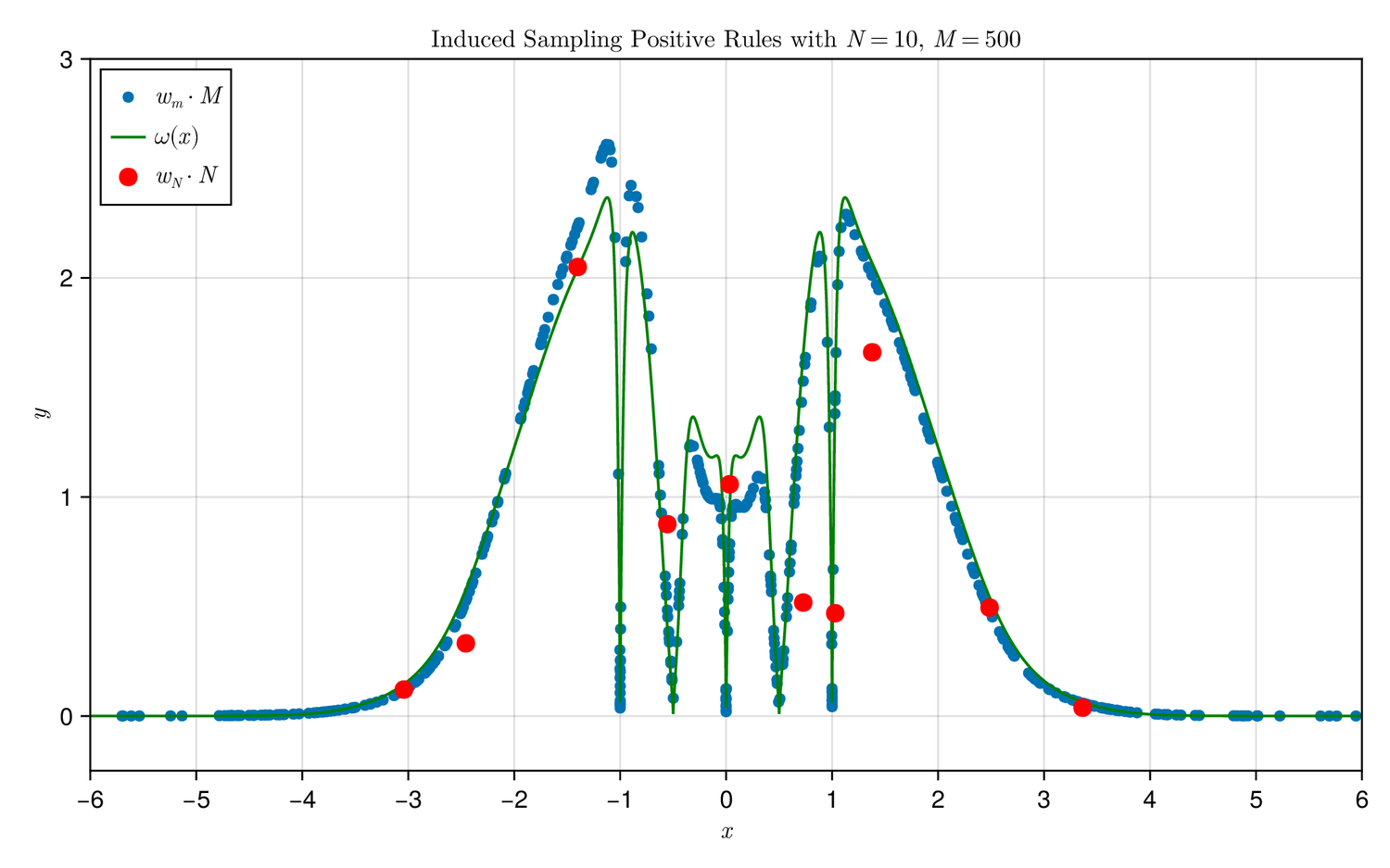 Quadrature weights from induced sampling clustering around their limiting curve, with the pruned positive rule marked in red.