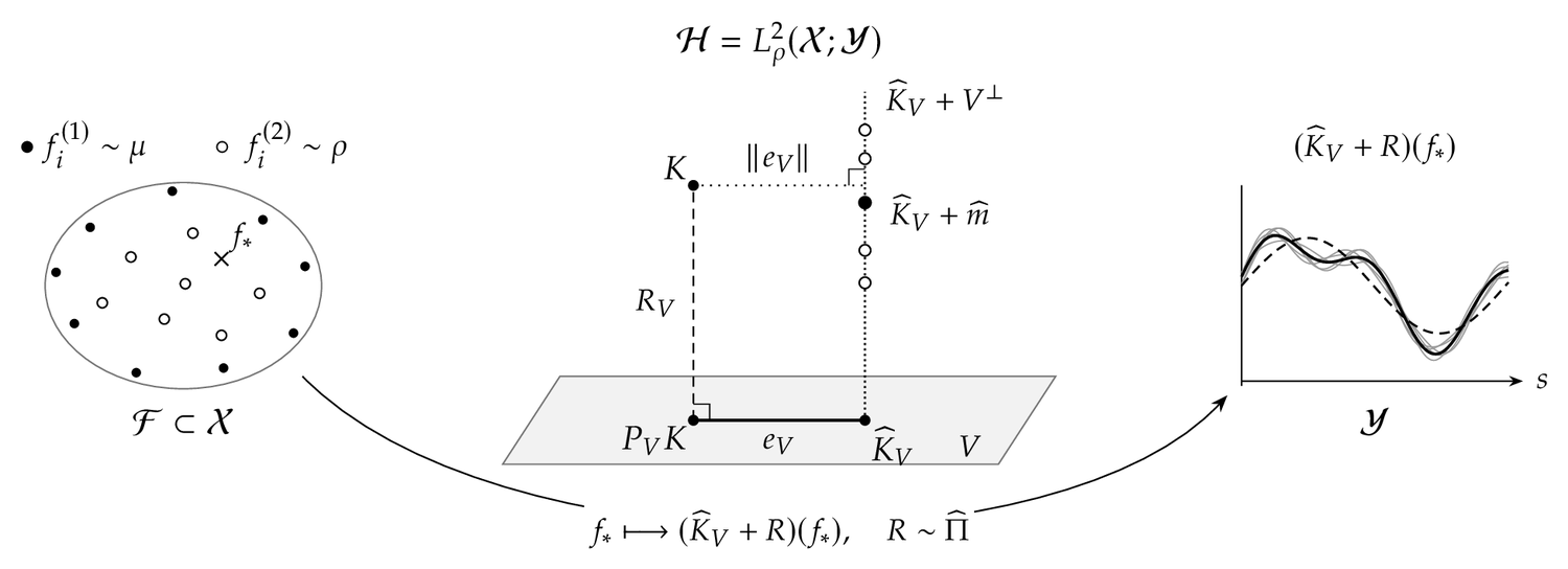 Schematic of the two-stage approximation, from sampled inputs through the approximation space to predicted outputs.